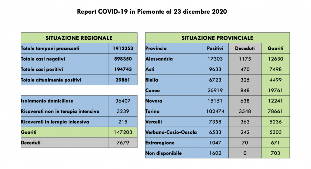 Covid: 194.743 contagi, 7679 decessi, 147.203 pazienti guariti